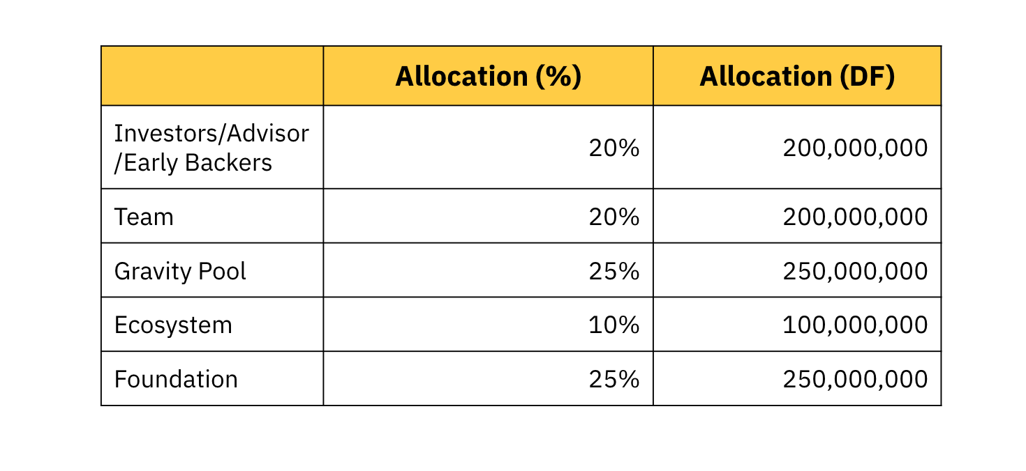 Phân phối DF Token