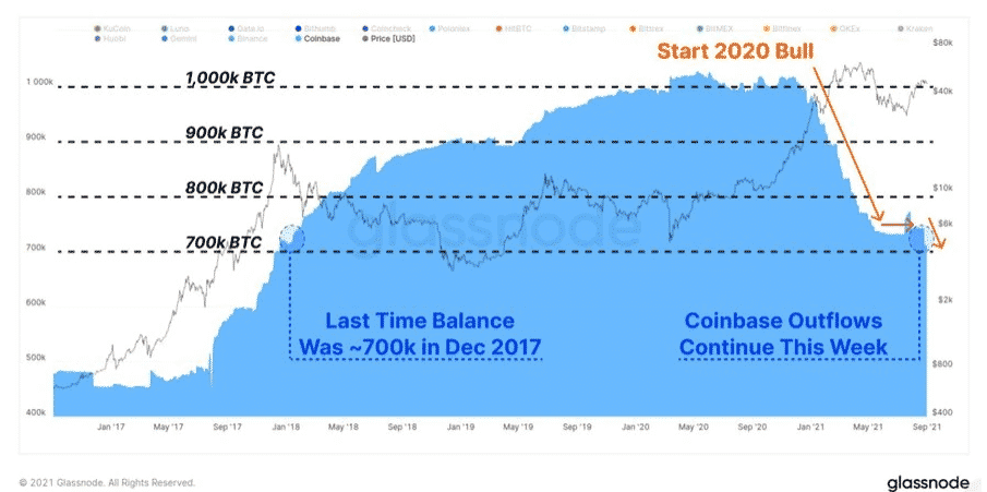 số dư bitcoin