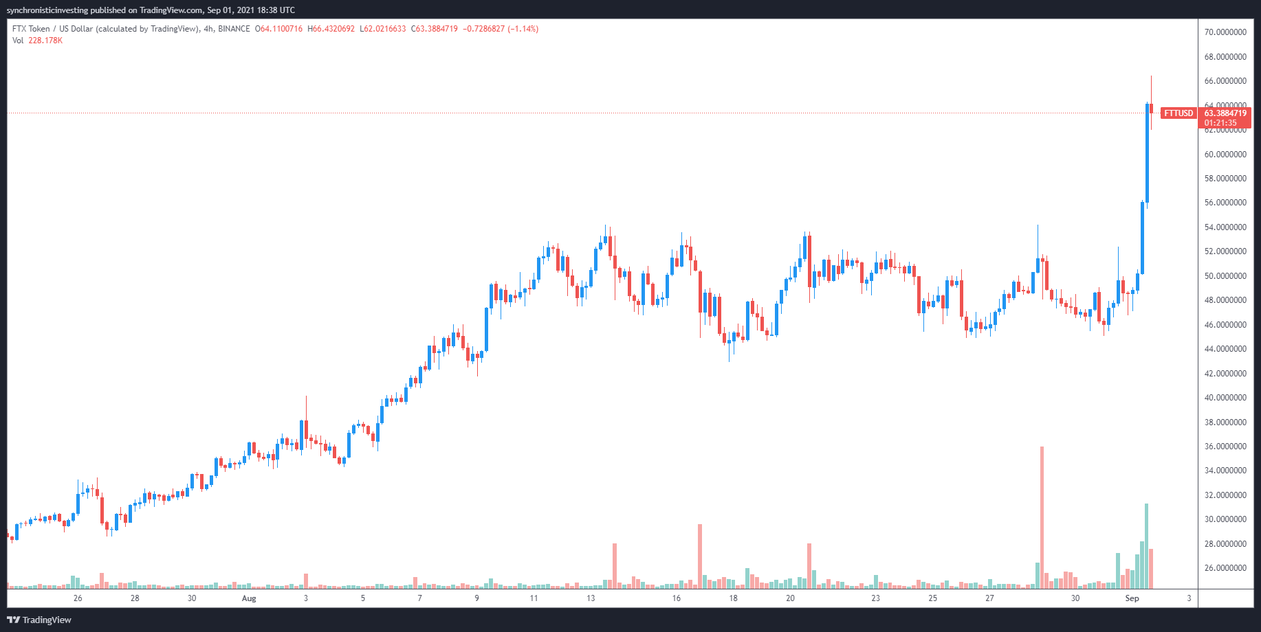 Mở rộng hệ sinh thái và mua lại LedgerX gửi FTX Token (FTT) đến một ATH mới