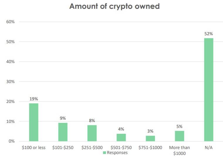 Khảo sát về tiền điện tử của người tiêu dùng Hoa Kỳ: Gần 50% đã đầu tư vào tiền điện tử trong năm nay - Tin Tức Bitcoin 2024