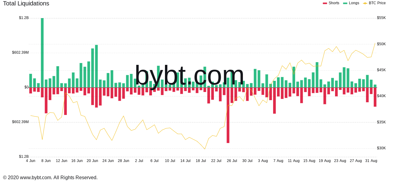 Giá BTC quay trở lại mức 50 nghìn đô la khi gấu Bitcoin mất 450 triệu đô la khi thanh lý hàng ngày - Tin Tức Bitcoin - Cập Nhật Tin Tức Coin Mới Nhất 24/7 2025 Giá BTC quay trở lại mức 50 nghìn đô la khi gấu Bitcoin mất 450 triệu đô la khi thanh lý hàng ngày - Tin Tức Bitcoin - Cập Nhật Tin Tức Coin Mới Nhất 24/7 2025