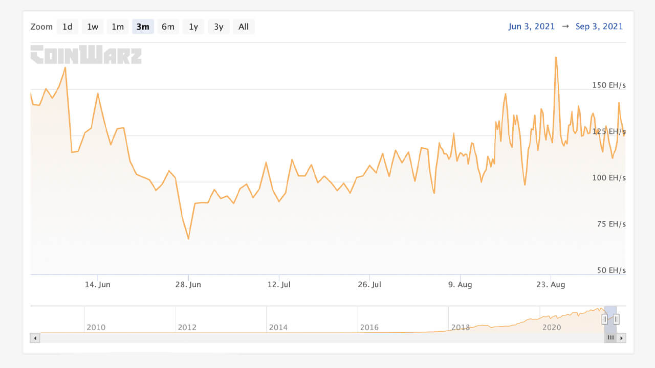 Giá theo dõi Hashrate: Hashrate Bitcoin tăng 92% trong 2 tháng, độ khó dự kiến ​​sẽ tăng sau 4 ngày