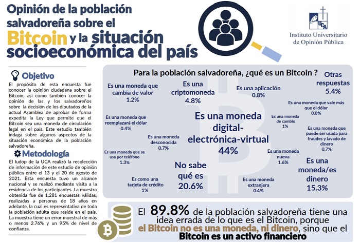 Đấu thầu hợp pháp Bitcoin trong 3 ngày nhưng cuộc khảo sát cho thấy 7/10 người Salvador muốn Luật Bitcoin được bãi bỏ - Tin Tức Bitcoin 2024