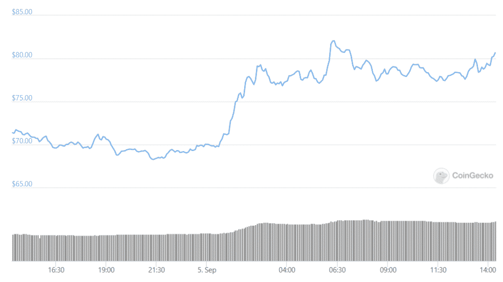 Dfinity và LTC tăng hơn 10% qua đêm: Phân tích - Tin Tức Bitcoin - Cập Nhật Tin Tức Coin Mới Nhất 24/7 2026 giá vô cực