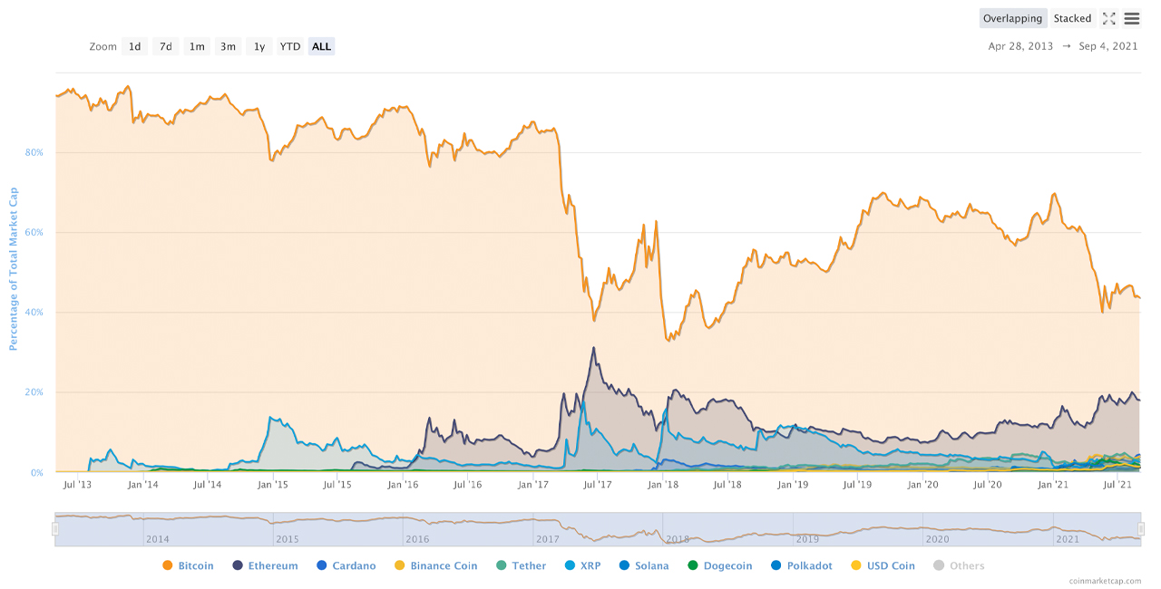 Mức độ thống trị của thị trường Bitcoin giảm xuống 40% trong khi Ethereum và các nắp thị trường tiền điện tử khác tăng lên