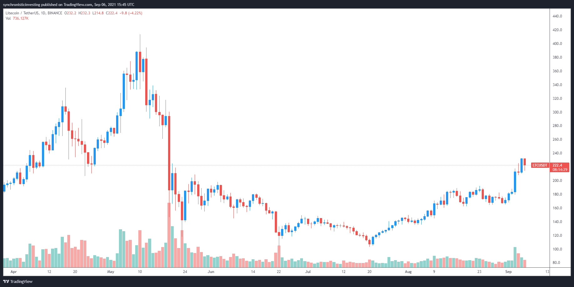 Giá Bitcoin 52 nghìn USD kích hoạt cuộc biểu tình ở các mức vốn hóa lớn như Litecoin, Stellar và Bitcoin Cash 10 Giá Bitcoin 52 nghìn USD kích hoạt cuộc biểu tình ở các mức vốn hóa lớn như Litecoin, Stellar và Bitcoin Cash 9