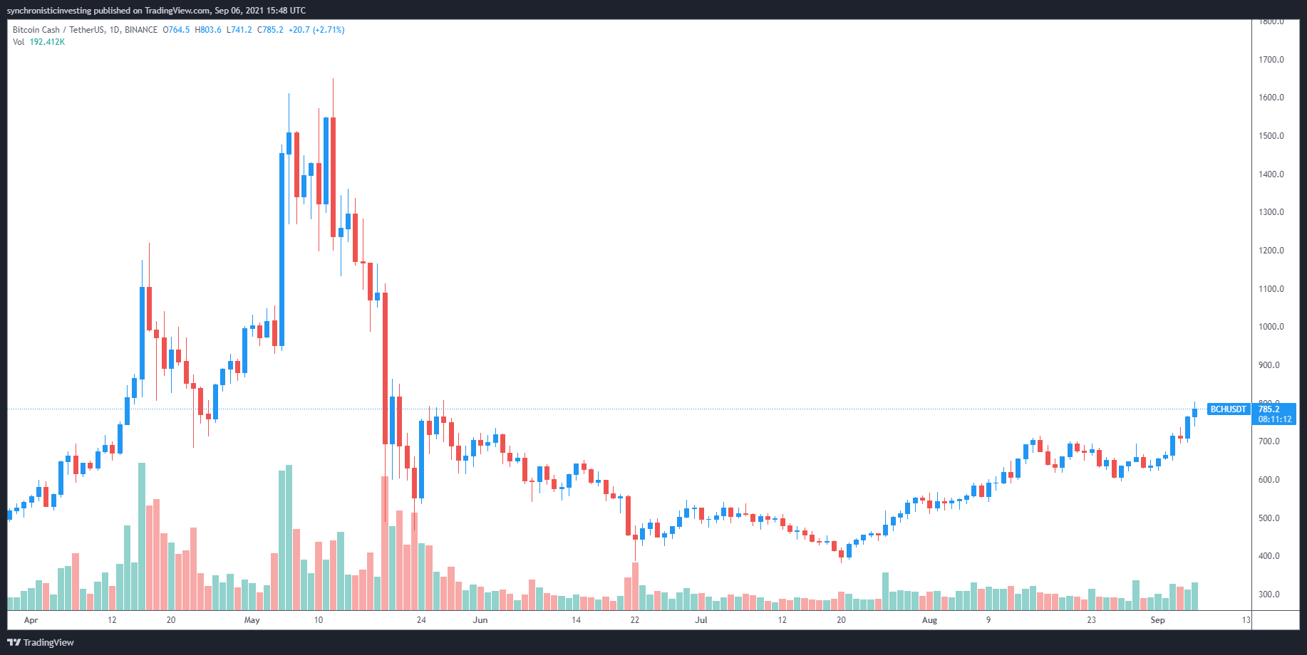 Giá Bitcoin 52 nghìn USD kích hoạt cuộc biểu tình ở các mức vốn hóa lớn như Litecoin, Stellar và Bitcoin Cash 12 Giá Bitcoin 52 nghìn USD kích hoạt cuộc biểu tình ở các mức vốn hóa lớn như Litecoin, Stellar và Bitcoin Cash 11