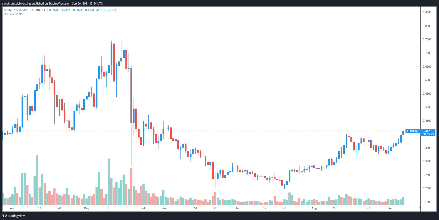 Giá Bitcoin 52 nghìn USD kích hoạt cuộc biểu tình ở các mức vốn hóa lớn như Litecoin, Stellar và Bitcoin Cash 14 Giá Bitcoin 52 nghìn USD kích hoạt cuộc biểu tình ở các mức vốn hóa lớn như Litecoin, Stellar và Bitcoin Cash 13