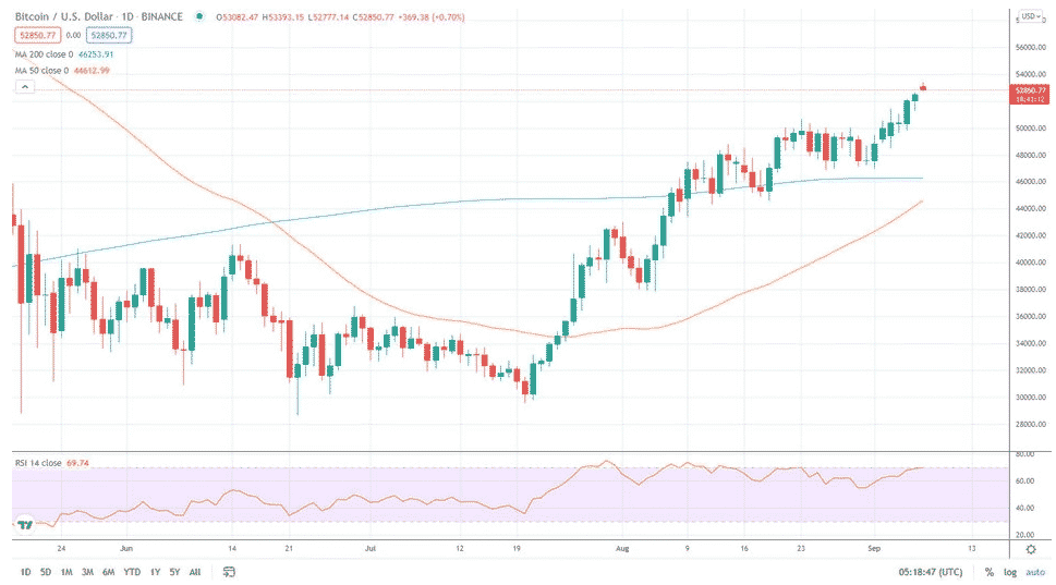 BTCUSD