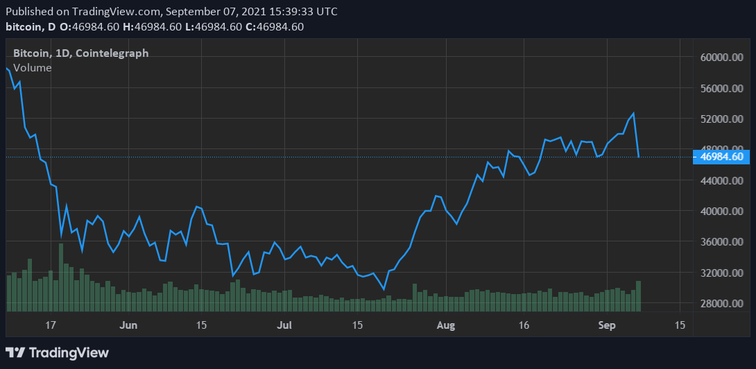 El Salvador mua vào mức giảm khi giá Bitcoin giảm nhanh xuống còn 42,9 nghìn đô la