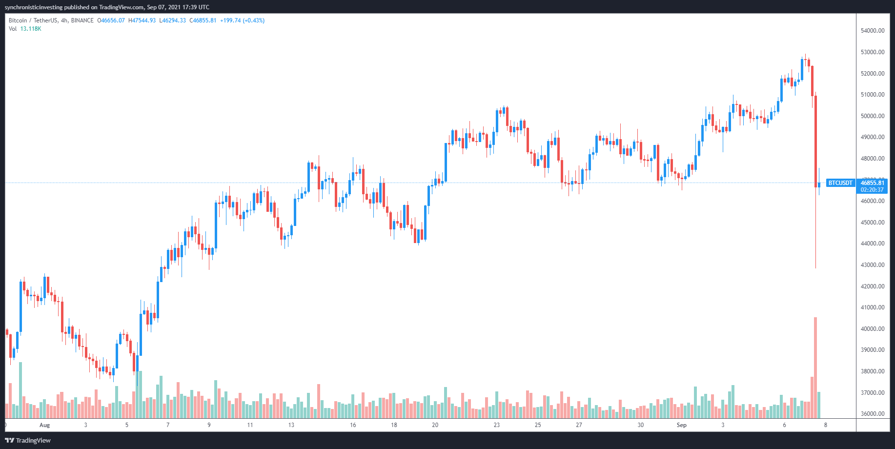 Các nhà phân tích chỉ ra các nhà giao dịch được sử dụng quá mức sau khi Bitcoin flash giảm xuống còn 43 nghìn đô la