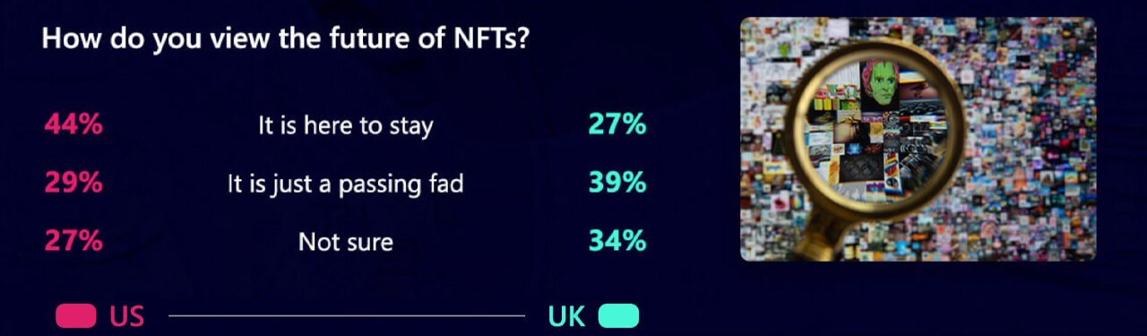 Khảo sát của NFT với hơn 40 nghìn người trả lời cho thấy người Mỹ tin tưởng đầu tư vào NFT hơn người Anh - Tin Tức Bitcoin 2024