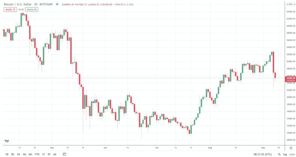$ 330 tỷ đã xóa sổ vốn hóa thị trường khi BTC nhìn thấy cây nến hàng ngày tồi tệ nhất - Tin Tức Bitcoin - Cập Nhật Tin Tức Coin Mới Nhất 24/7 2026 giao dịch