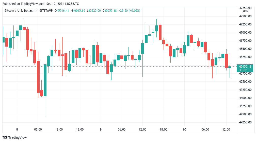 Dự trữ trao đổi Bitcoin gần mức thấp kỷ lục với các nhà giao dịch để mắt đến hỗ trợ giá $ 43K BTC - Tin Tức Bitcoin - Cập Nhật Tin Tức Coin Mới Nhất 24/7 2025 Dự trữ trao đổi Bitcoin gần mức thấp kỷ lục với các nhà giao dịch để mắt đến hỗ trợ giá $ 43K BTC - Tin Tức Bitcoin - Cập Nhật Tin Tức Coin Mới Nhất 24/7 2025