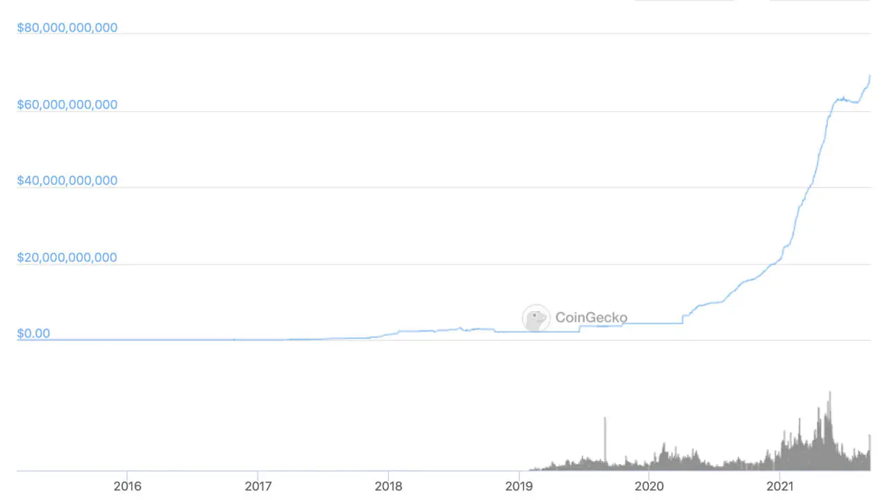 Tether tăng 1.500% vốn hóa thị trường trong 500 ngày - Thị trường Stablecoin USDT đạt 70 tỷ đô la Tether tăng 1.500% vốn hóa thị trường trong 500 ngày - Thị trường Stablecoin USDT đạt 70 tỷ đô la