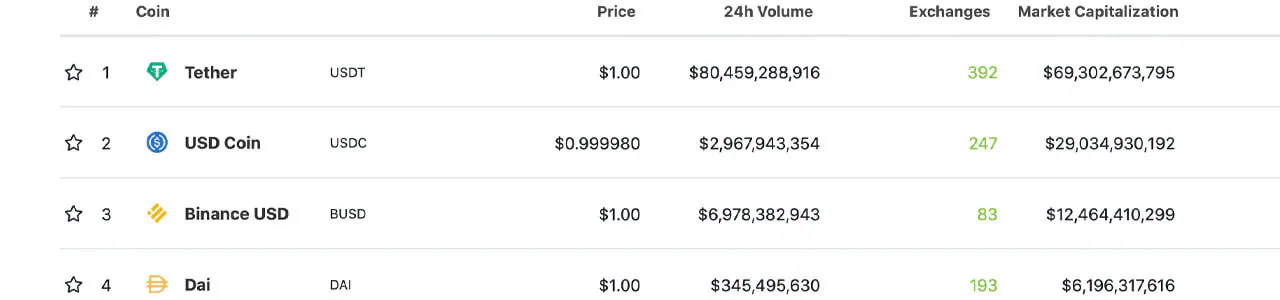 Tether tăng 1.500% vốn hóa thị trường trong 500 ngày - Thị trường Stablecoin USDT đạt 70 tỷ đô la Tether tăng 1.500% vốn hóa thị trường trong 500 ngày - Thị trường Stablecoin USDT đạt 70 tỷ đô la