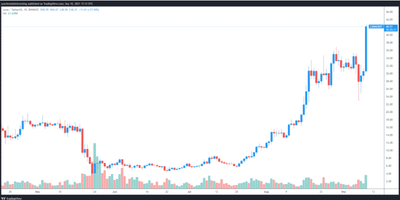 Biểu đồ LUNAUSDT 1 ngày.  Nguồn TradingView