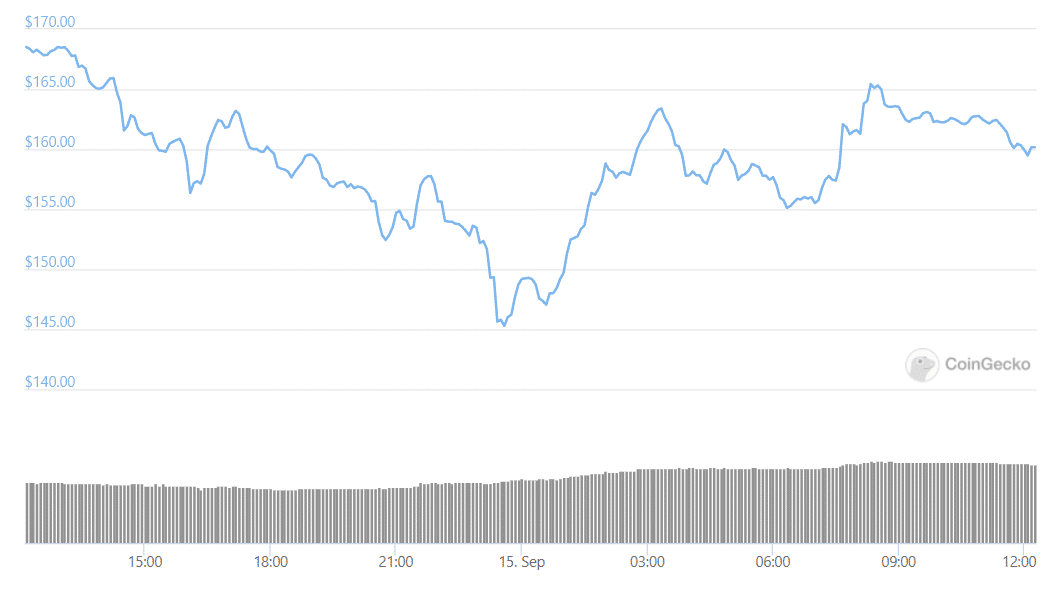 Giá của Solana giảm 13% nữa khi thời gian ngừng hoạt động mạng kéo dài - Tin Tức Bitcoin - Cập Nhật Tin Tức Coin Mới Nhất 24/7 2026 SOL 24 giờ