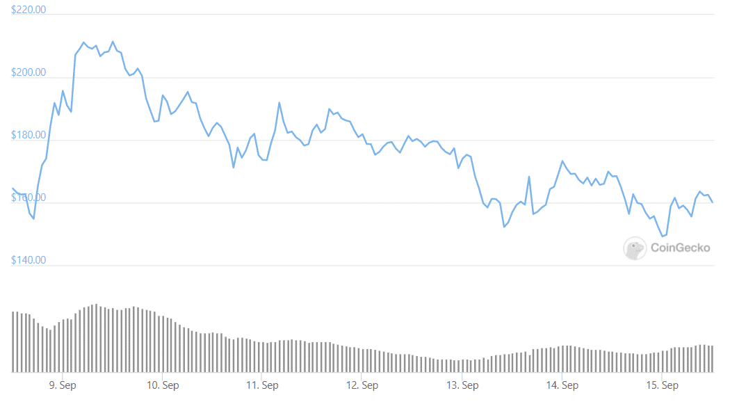 Giá của Solana giảm 13% nữa khi thời gian ngừng hoạt động mạng kéo dài - Tin Tức Bitcoin - Cập Nhật Tin Tức Coin Mới Nhất 24/7 2026 sol hàng tuần