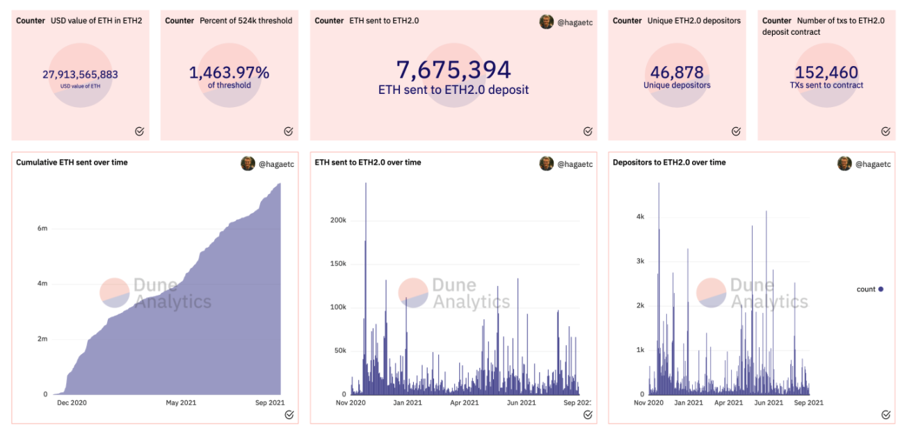 hơn 1 tỷ-giá-trị-ethereum-đã-được-chuyển-trong-khi-giá-hướng tới-5000