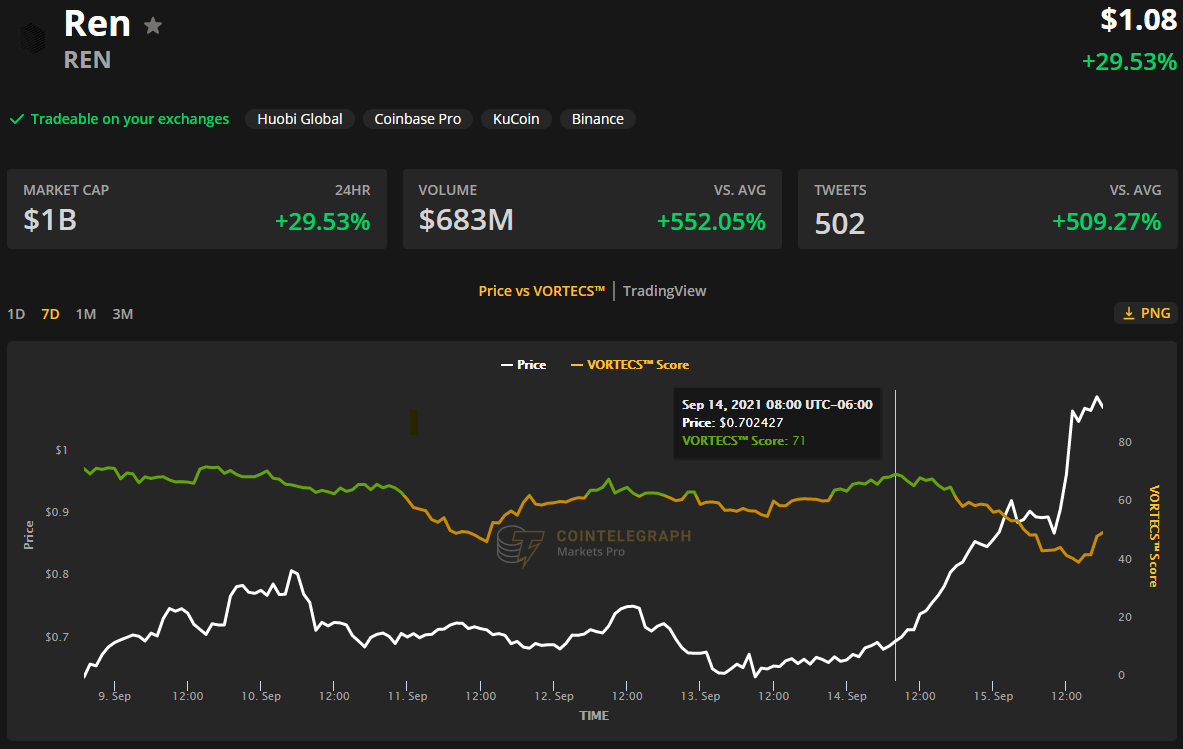 3 lý do khiến giá REN tăng 340% so với mức thấp nhất trong tháng 7 - Tin Tức Bitcoin 2024