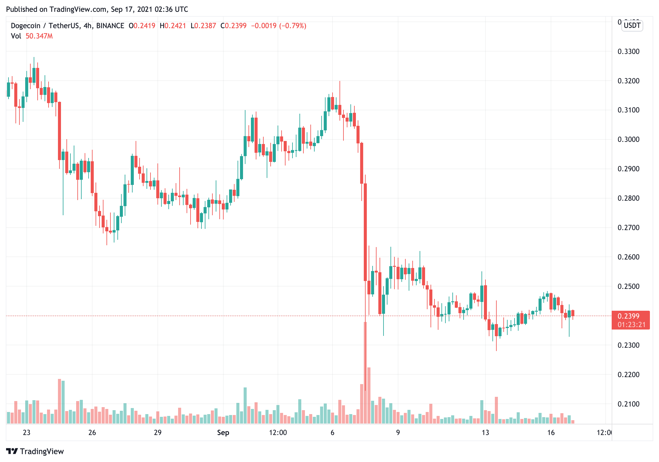 bitcoin-giá-giảm-dưới-48000-như-tín hiệu mua quá ngắn hạn-xuất hiện1