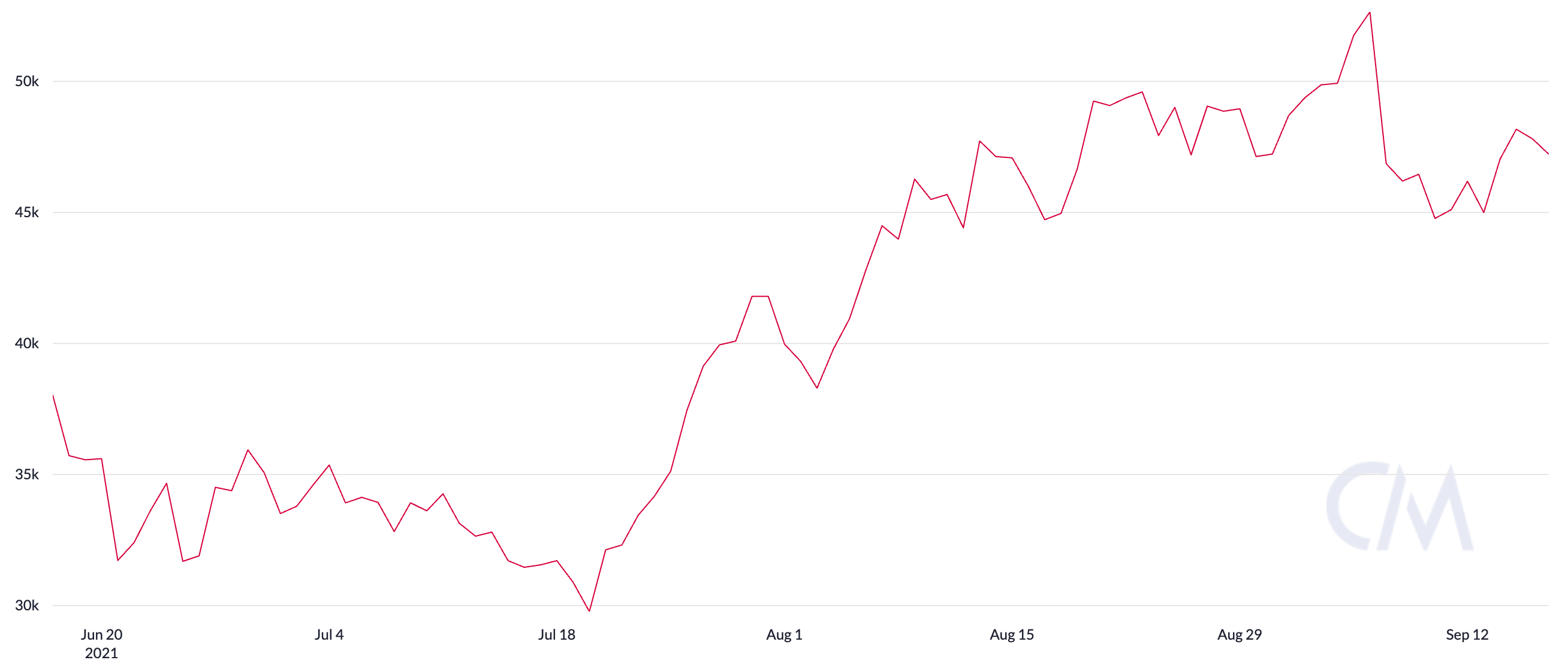 Địa chỉ ví XRP đang hoạt động đã tăng hơn 200% trong ba tháng qua, cá voi vẫn tiếp tục tích lũy - Tin Tức Bitcoin - Cập Nhật Tin Tức Coin Mới Nhất 24/7 2025 hoạt-động-xrp-ví-địa-chỉ-tăng-lên-hơn-200-trong-ba tháng-qua-cá voi-giữ-tích-lũy