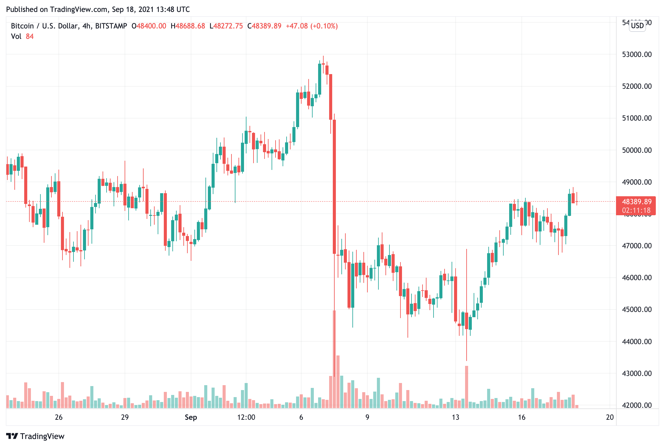 trực tuyến-hàng tháng-tìm kiếm-mua-bitcoin-trên toàn thế giới-đạt-241000-3 lần-hơn-mua-vàng