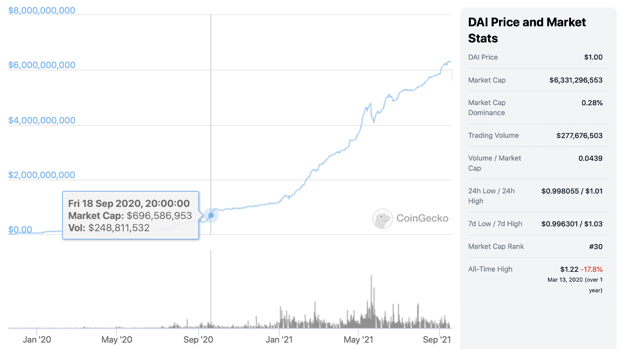 Định giá của thị trường Stablecoin DAI tăng - Vốn hóa thị trường DAI tăng hơn 800% trong 12 tháng