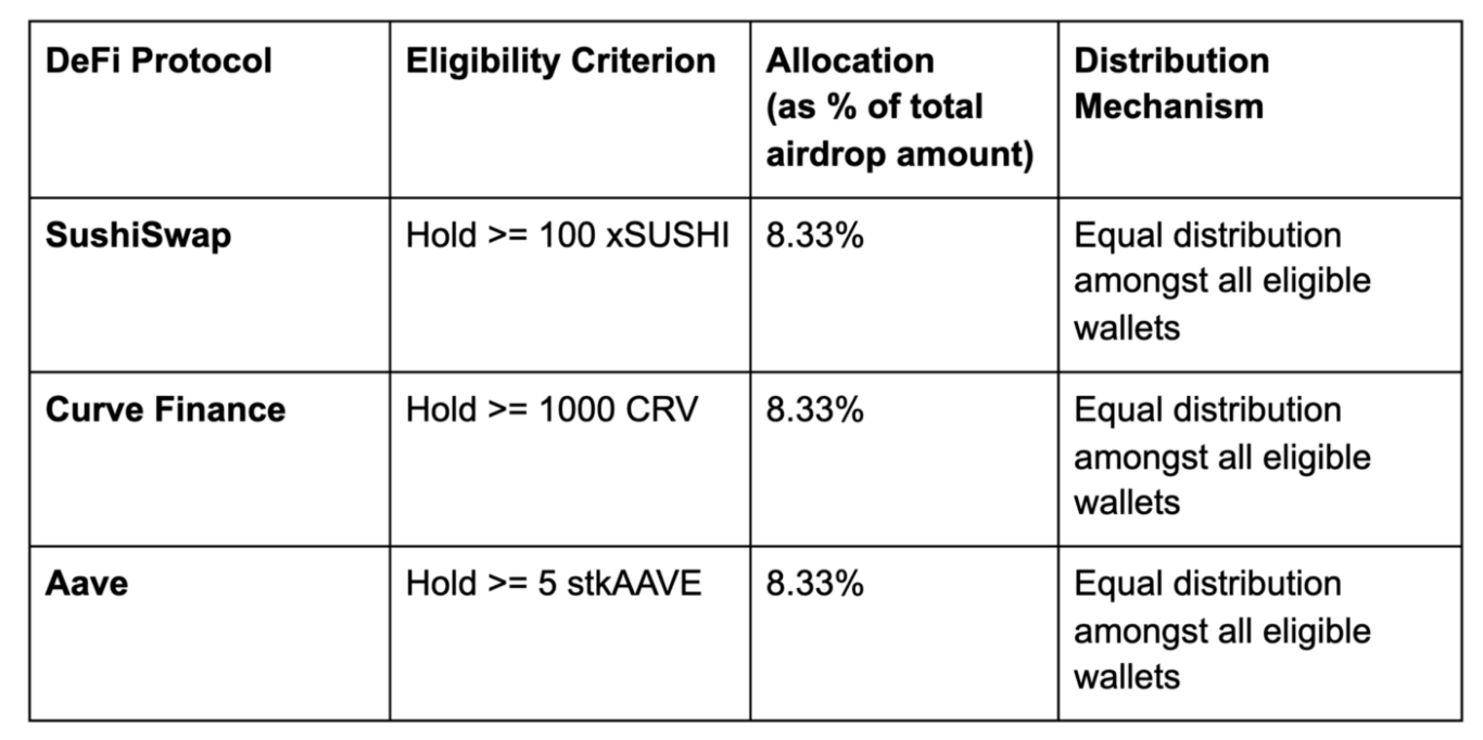 PSTAKE là gì? Mã thông báo quản trị PSTAKE sẽ được phân phối cho các bên liên quan chính - Tin Tức Bitcoin - Cập Nhật Tin Tức Coin Mới Nhất 24/7 2025 pstakes-management-token-will-be-Distrib-to-key-các bên liên quan3