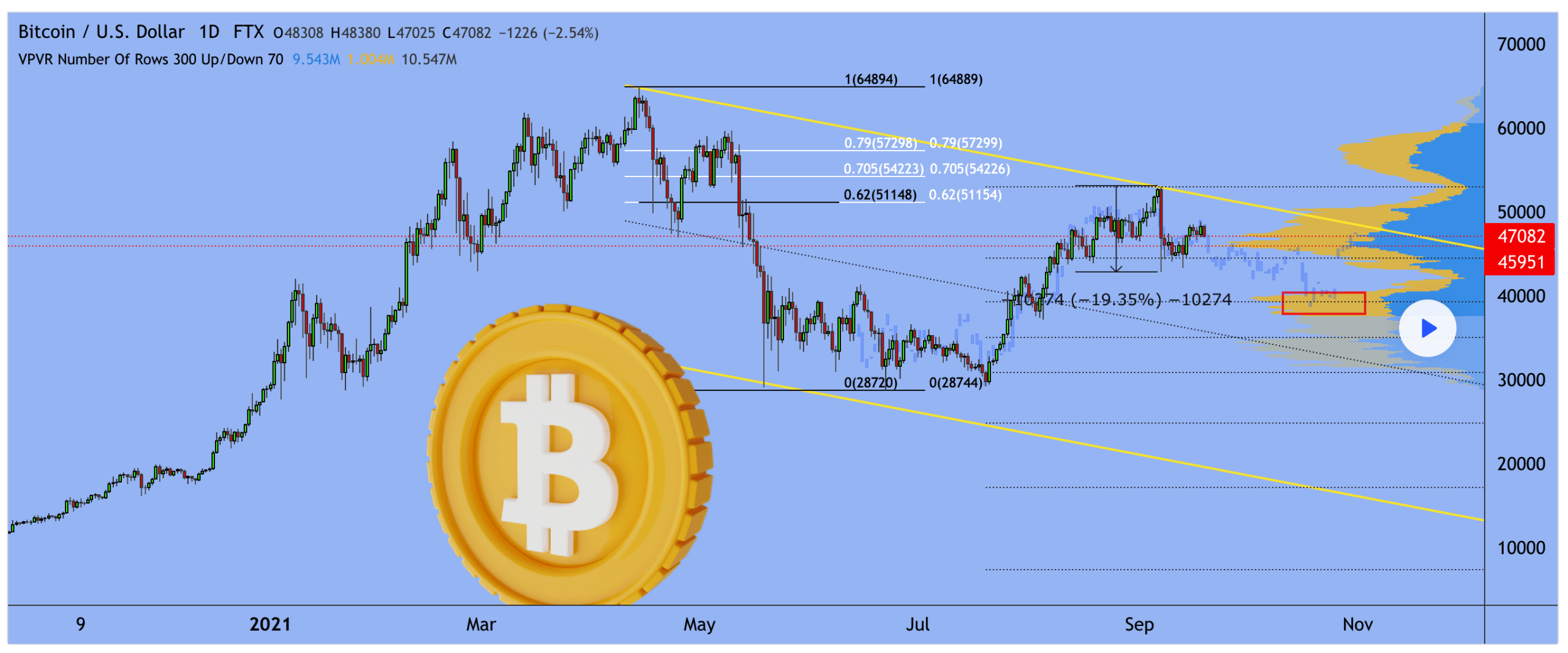 Giá Bitcoin thiếu sức mua, từng giảm xuống vùng 46.000 USD nhưng hiện đã phục hồi một chút - Tin Tức Bitcoin - Cập Nhật Tin Tức Coin Mới Nhất 24/7 2025 bitcoin-giá-thiếu-sức mua-đã-từng-giảm-xuống-46000-khu-vực-nhưng-bây giờ-đã-phục-hồi-một-bit1