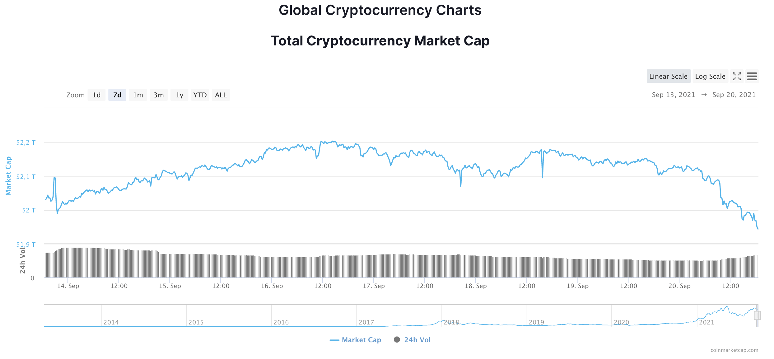 the-main-reason-for-the-blow-made-to-the-bitcoin-price-and-global-crypto-market-today