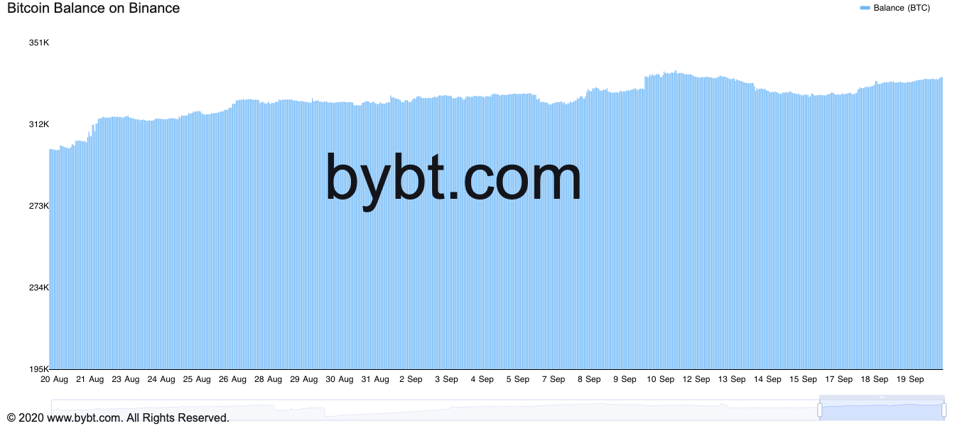 Bitcoin kéo dài trượt xuống dưới 43 nghìn đô la khi kho BTC của Binance tăng lên mức tháng 5 - Tin Tức Bitcoin - Cập Nhật Tin Tức Coin Mới Nhất 24/7 2026