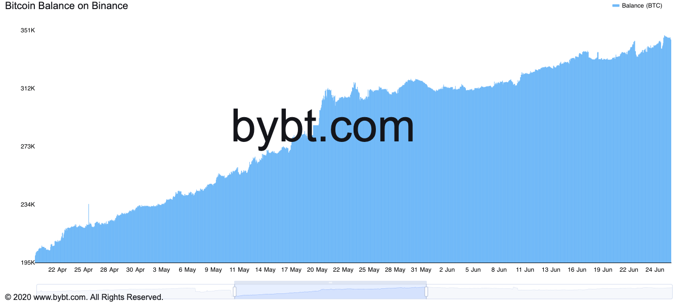 Bitcoin kéo dài trượt xuống dưới 43 nghìn đô la khi kho BTC của Binance tăng lên mức tháng 5 - Tin Tức Bitcoin 2024