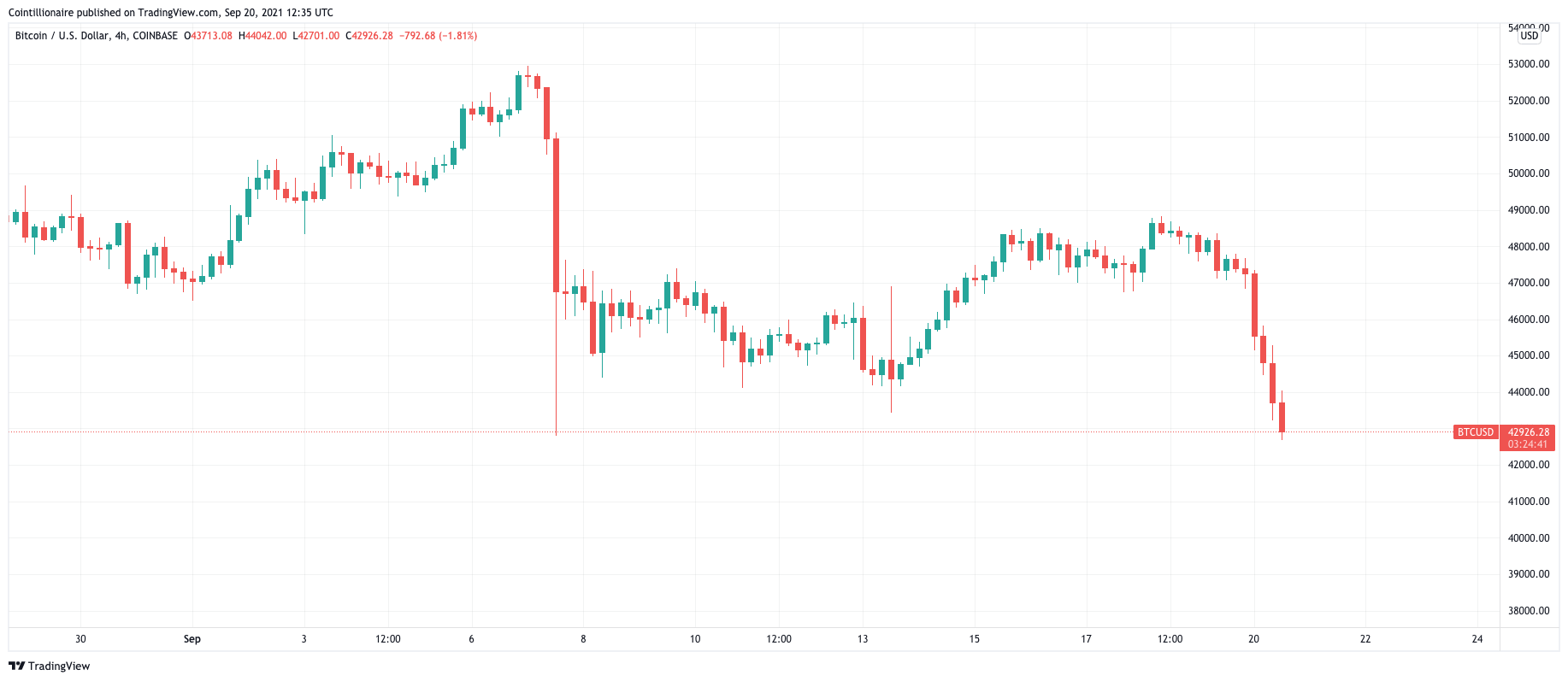 Bitcoin kéo dài trượt xuống dưới 43 nghìn đô la khi kho BTC của Binance tăng lên mức tháng 5