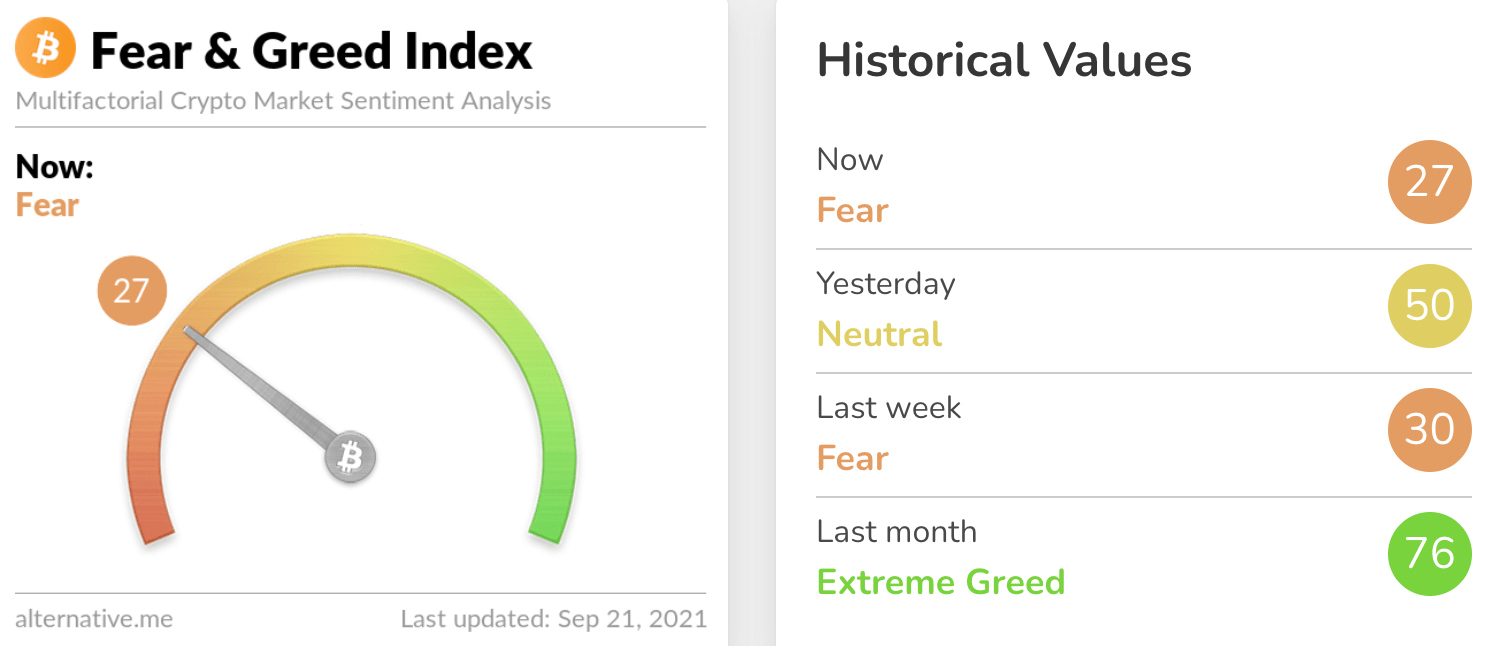 Chỉ số Sợ hãi & Tham lam tiền điện tử tính đến ngày 15 tháng 9 |  Nguồn: Alternative.me