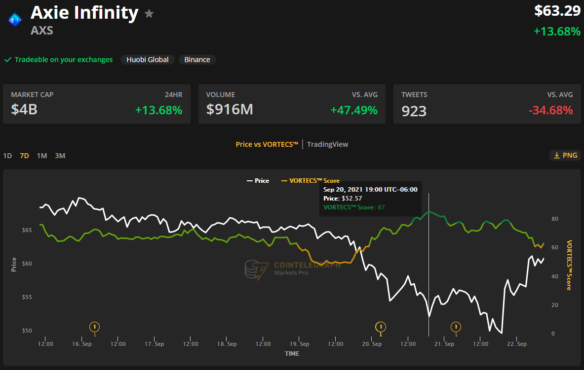 Altcoin chứng kiến ​​mức tăng 35% sau khi Bitcoin thu về 43.000 đô la - Tin Tức Bitcoin - Cập Nhật Tin Tức Coin Mới Nhất 24/7 2024