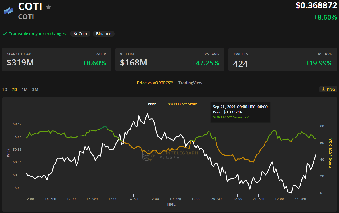 Altcoin chứng kiến ​​mức tăng 35% sau khi Bitcoin thu về 43.000 đô la - Tin Tức Bitcoin - Cập Nhật Tin Tức Coin Mới Nhất 24/7 2024