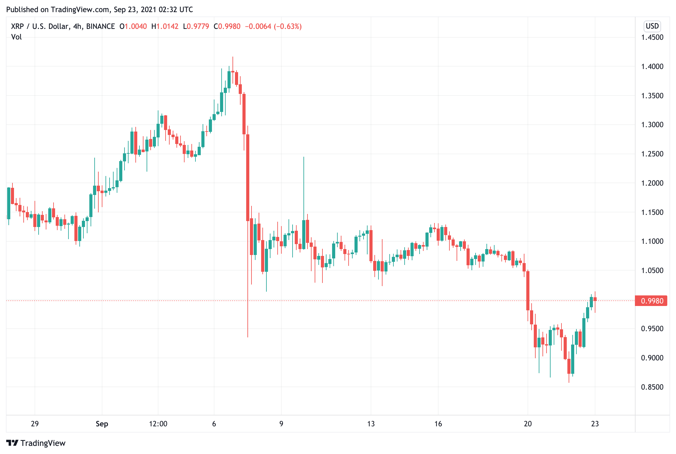 xrp-price-look-unfazed-by-the-secs-gần đây-win-in-the-đang diễn ra-vụ kiện-chống lại ripple