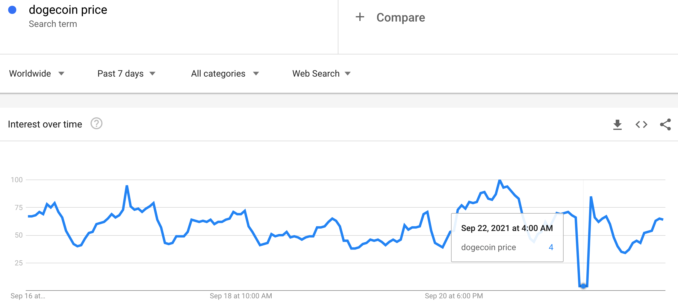 nhà đầu tư bán lẻ-đã-bỏ-dogecoin-sau-nó-giá-rout2