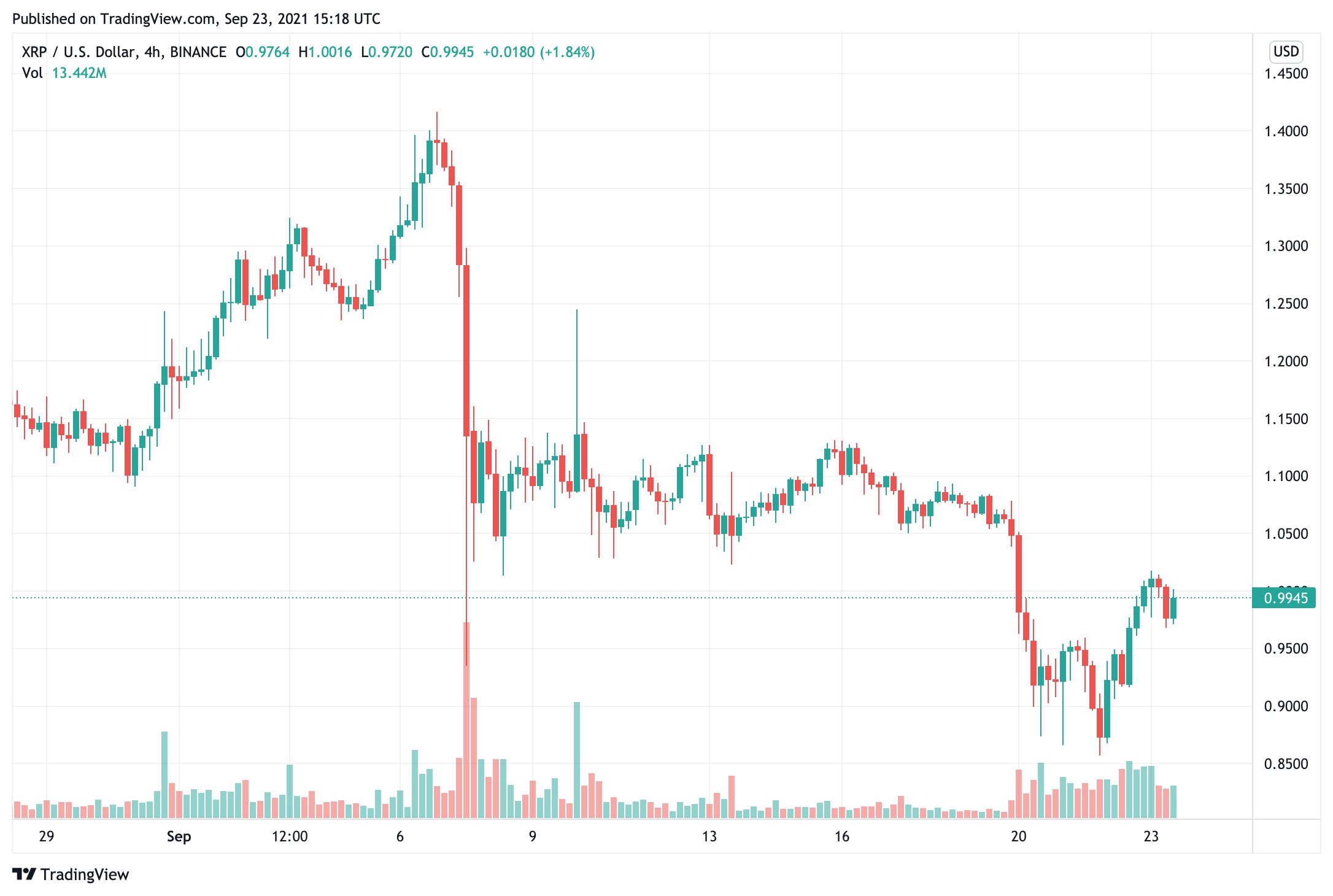 Hơn 100 triệu XRP đã được chuyển sang Binance bởi chủ sở hữu của các địa chỉ anon - Tin Tức Bitcoin - Cập Nhật Tin Tức Coin Mới Nhất 24/7 2025 hơn 100 triệu xrp-has-been-shift-to-binance-by-owner-of anon-address