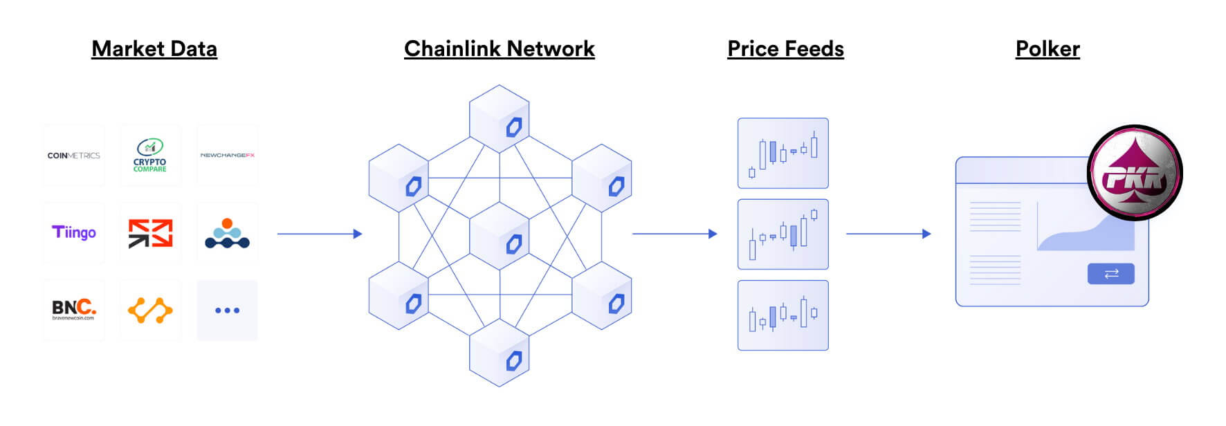 Polker đang tích hợp nguồn cấp dữ liệu giá Chainlink vào thị trường đa tiền điện tử của mình - Tin Tức Bitcoin 2024