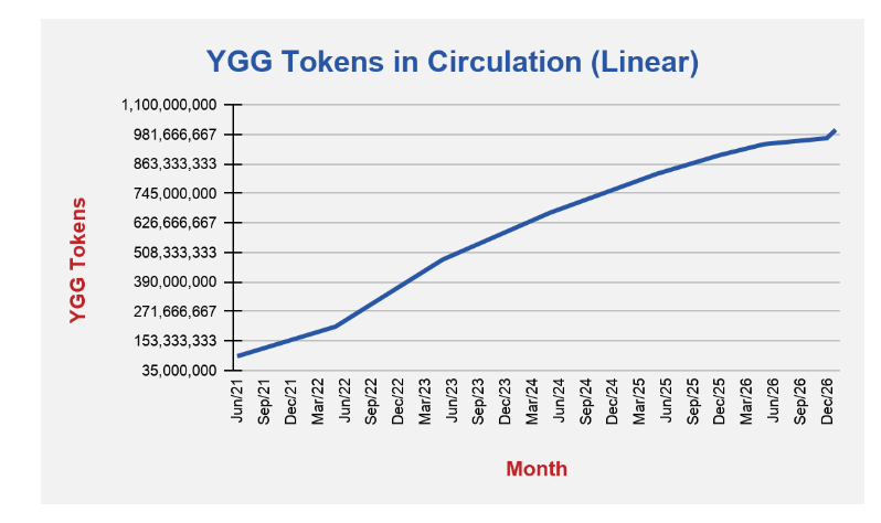Yield Guild Games (YGG) là gì? Binance niêm yết YGG vào ngày 24 tháng 9 - Tin Tức Bitcoin 2024