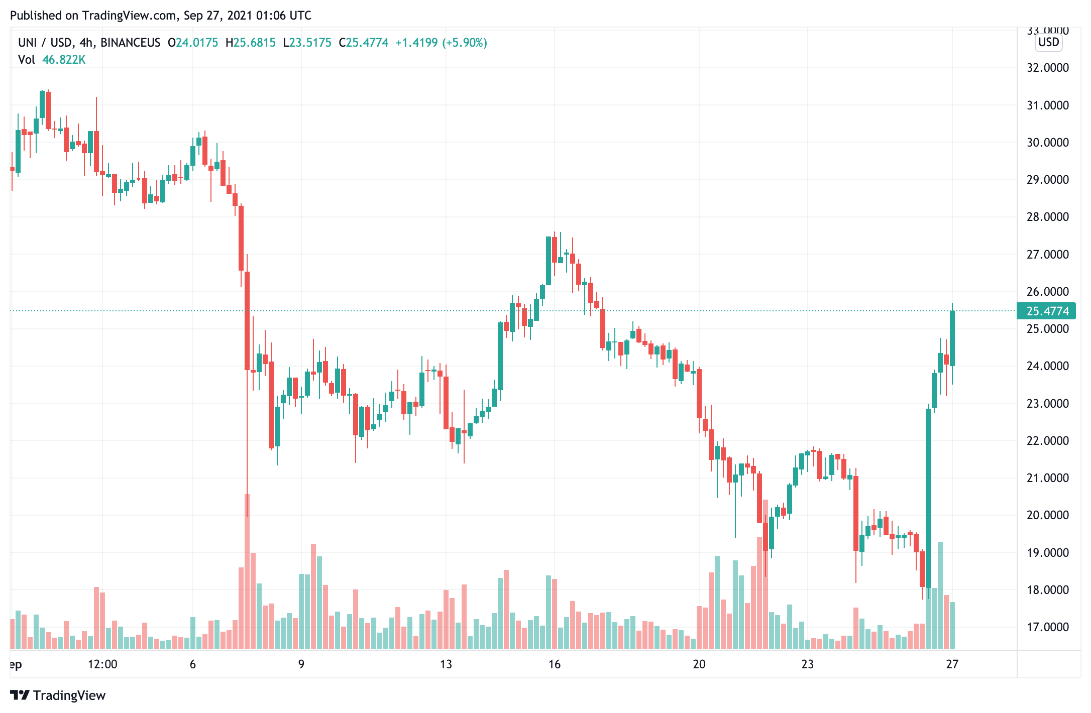 bitcoin-price-hold-ổn định-gần-44000-trong khi-eth-trả lại-trên-3100