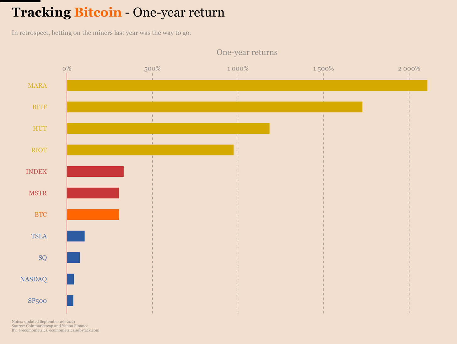 Đây là lý do tại sao các cổ phiếu khai thác Bitcoin đã vượt trội hơn so với giá BTC vào năm 2021 - Tin Tức Bitcoin 2024