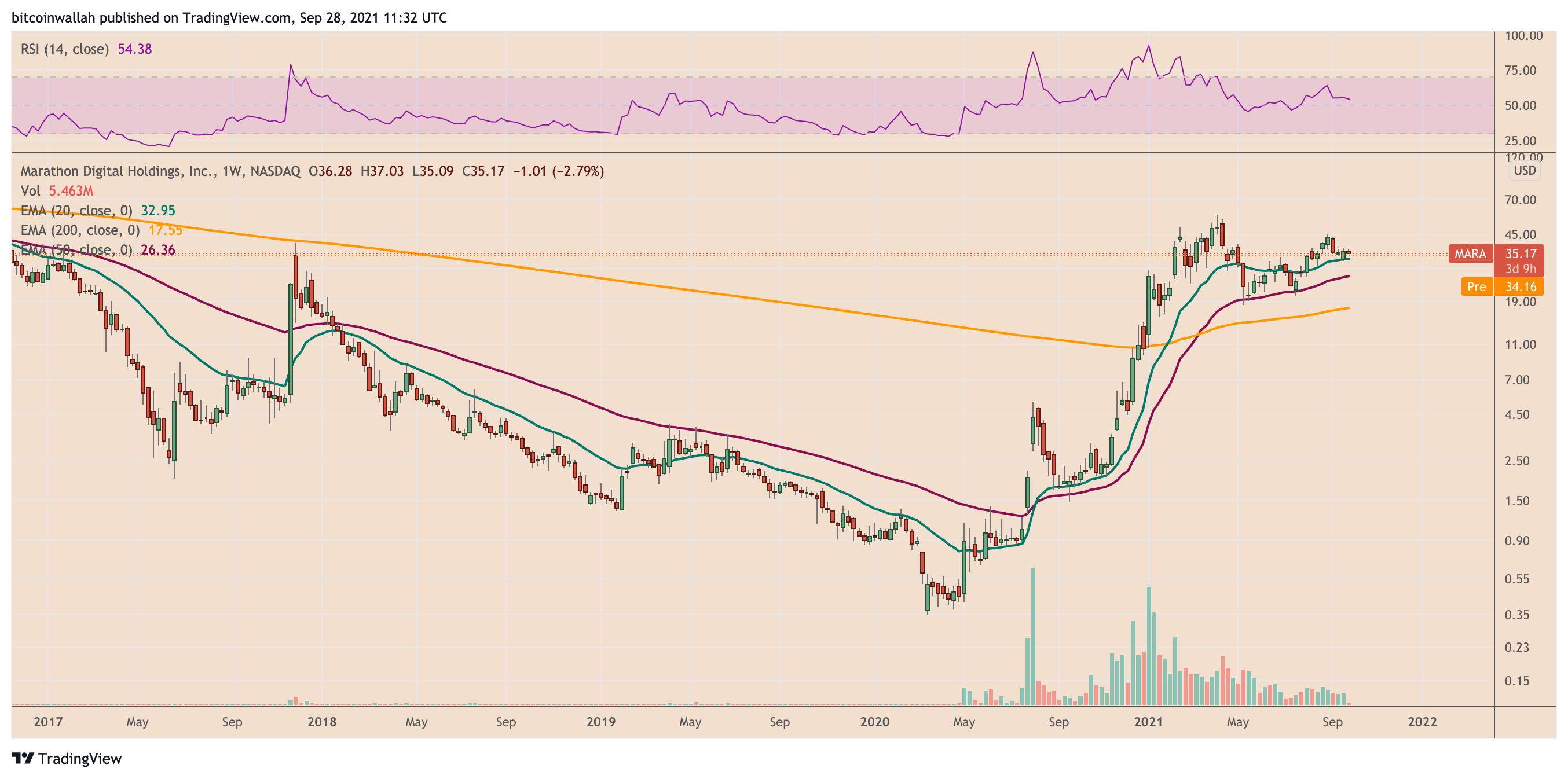 Đây là lý do tại sao các cổ phiếu khai thác Bitcoin đã vượt trội hơn so với giá BTC vào năm 2021