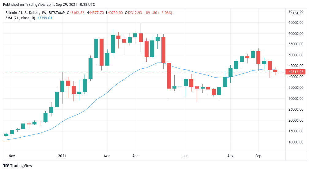 Giá BTC thu hồi 42 nghìn đô la khi bỏ phiếu hóa đơn cơ sở hạ tầng, kết quả đóng hàng tháng cho Bitcoin - Tin Tức Bitcoin - Cập Nhật Tin Tức Coin Mới Nhất 24/7 2024