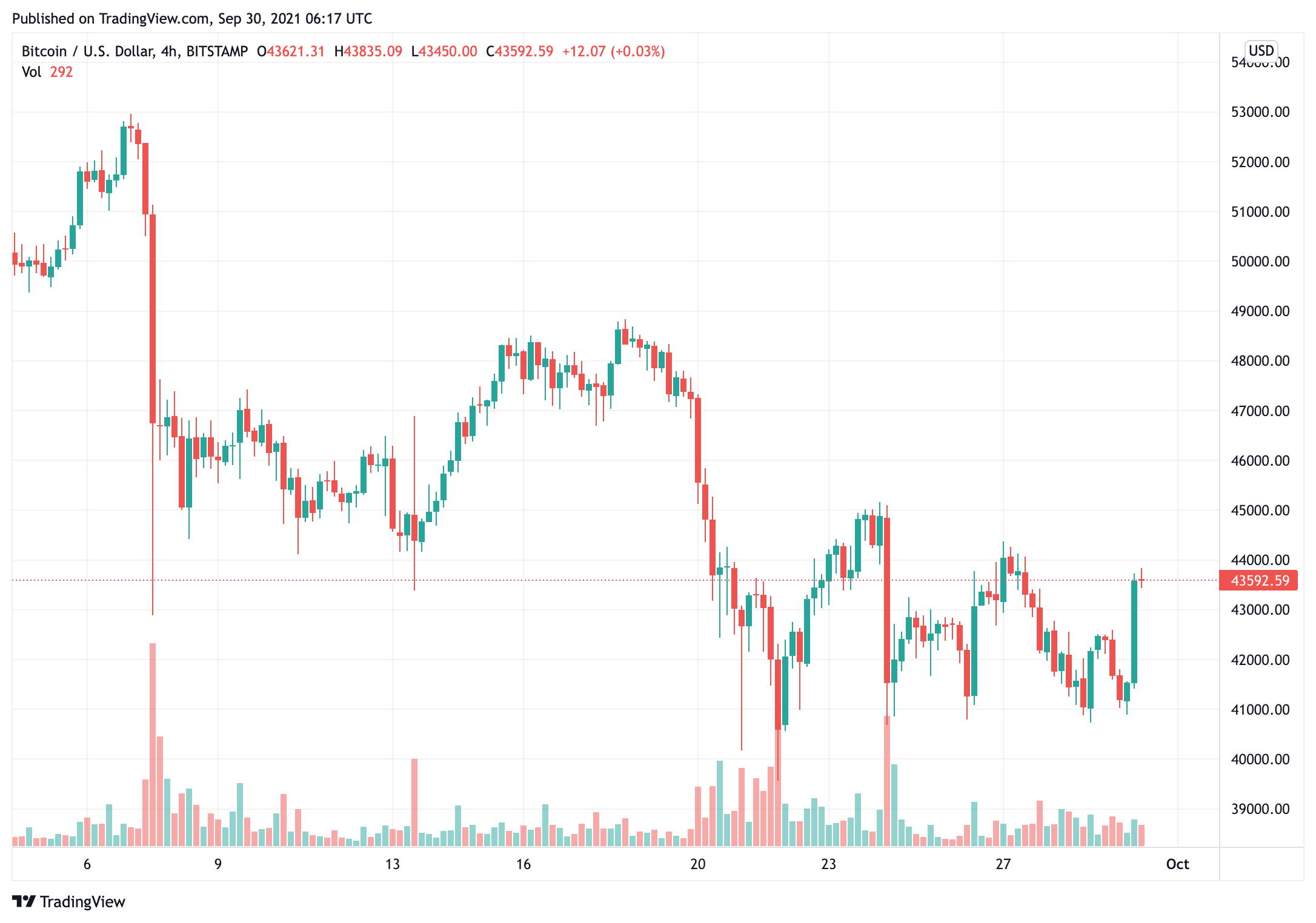 có thể-chúng ta-có-một-bitcoin-giá-phục hồi-vào cuối năm 2021