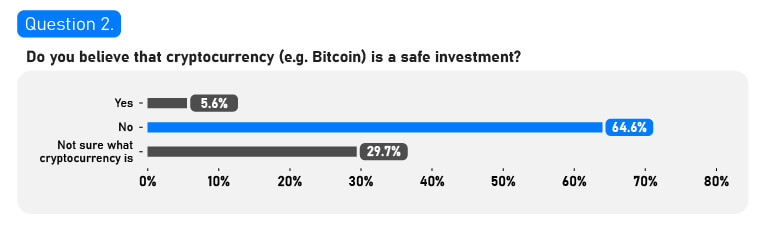Khảo sát cho thấy 64% người Anh tin rằng tiền điện tử 'không phải là khoản đầu tư an toàn', người được hỏi cho rằng Ethereum là ma túy, Cardano là pho mát