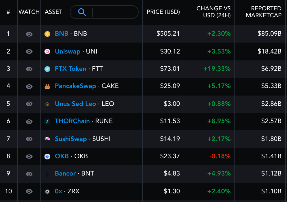 FTX Token đạt kỷ lục mới tăng 50% cho đến nay vào tháng 9 - Điều gì khiến giá FTT cao hơn? - Tin Tức Bitcoin - Cập Nhật Tin Tức Coin Mới Nhất 24/7 2026